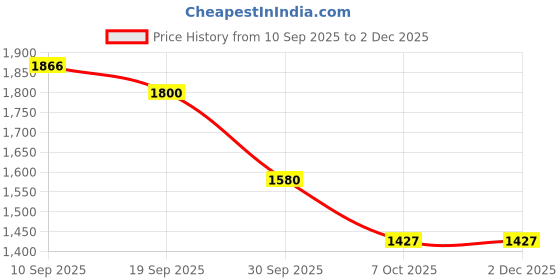 ajio.com fable street Women Printed Camisole fable street Price History Graph from 10 Sep 2025 to 2 Dec 2025