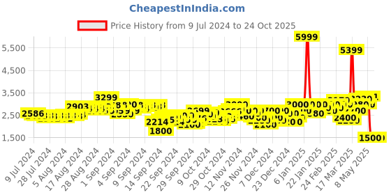 ajio.com puma Women Printed Cardigan puma Price History Graph from 9 Jul 2024 to 24 Oct 2025
