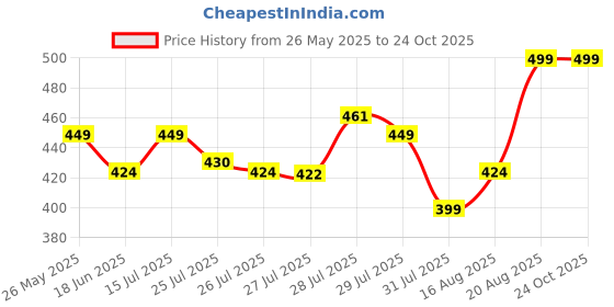 ajio.com max Women Printed Chemise max Price History Graph from 26 May 2025 to 23 Oct 2025