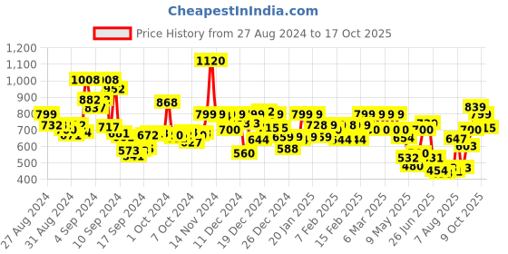 ajio.com mirchi fashion Women Printed Chiffon Saree mirchi fashion Price History Graph from 27 Aug 2024 to 17 Oct 2025