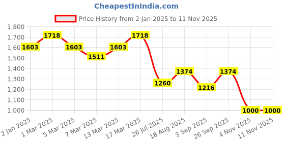 ajio.com mochi Women Printed Clutch mochi Price History Graph from 2 Jan 2025 to 9 Nov 2025