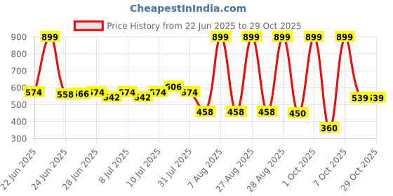 ajio.com fusion Women Printed Co-Ord Set fusion Price History Graph from 22 Jun 2025 to 29 Oct 2025