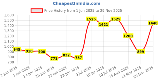 ajio.com sam Women Printed Co-Ord Set sam Price History Graph from 1 Jun 2025 to 29 Nov 2025