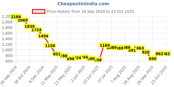 ajio.com sam Women Printed Co-Ords Set sam Price History Graph from 16 Sep 2024 to 23 Oct 2025