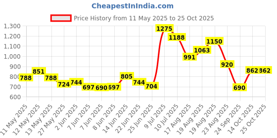 ajio.com sam Women Printed Co-Ords Set sam Price History Graph from 11 May 2025 to 25 Oct 2025