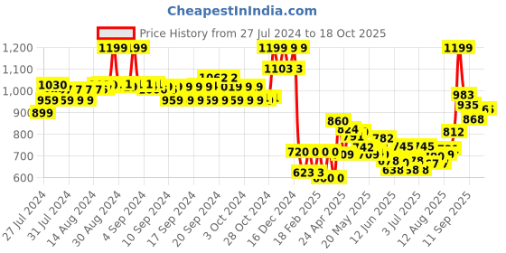 ajio.com aurelia Women Printed Cotton Dupatta aurelia Price History Graph from 27 Jul 2024 to 18 Oct 2025