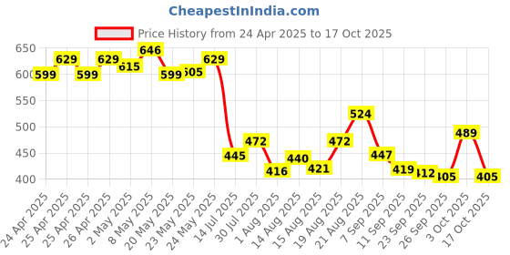 ajio.com rangriti Women Printed Cotton Dupatta rangriti Price History Graph from 24 Apr 2025 to 17 Oct 2025