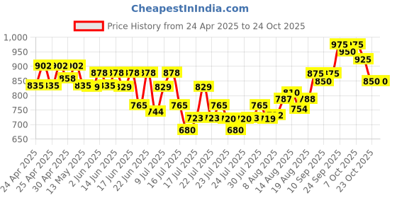 ajio.com winered Women Printed Cotton Flared Maxi Skirt winered Price History Graph from 24 Apr 2025 to 23 Oct 2025