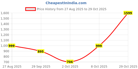 ajio.com women plus Women Printed Cotton Mandarin Kurti women plus Price History Graph from 27 Aug 2025 to 29 Oct 2025