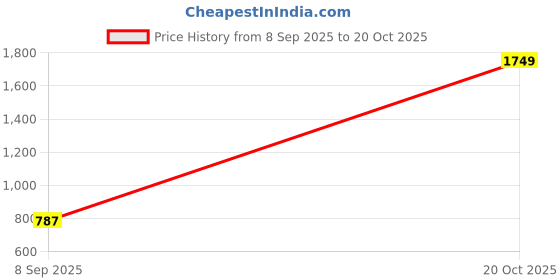 ajio.com sweet dreams Women Printed Cotton Nighti sweet dreams Price History Graph from 8 Sep 2025 to 20 Oct 2025