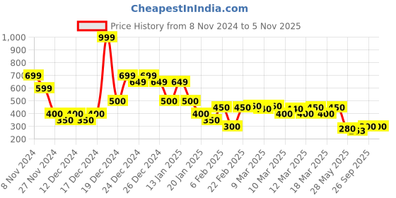 ajio.com nyrika Women Printed Cotton Regular Fit Tunic nyrika Price History Graph from 8 Nov 2024 to 1 Nov 2025