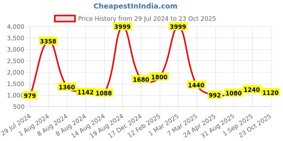 ajio.com indie picks Women Printed Cotton Saree indie picks Price History Graph from 29 Jul 2024 to 23 Oct 2025