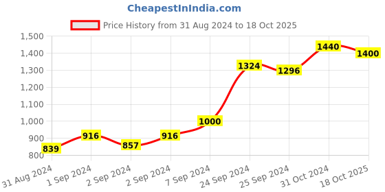 ajio.com buta buti Women Printed Cotton Saree buta buti Price History Graph from 31 Aug 2024 to 18 Oct 2025
