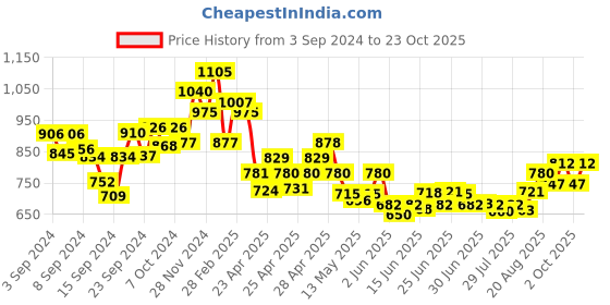 ajio.com ri-wah Women Printed Cotton Saree ri-wah Price History Graph from 3 Sep 2024 to 23 Oct 2025