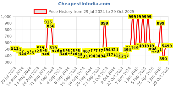 ajio.com buta buti Women Printed Cotton Scarf buta buti Price History Graph from 29 Jul 2024 to 28 Oct 2025