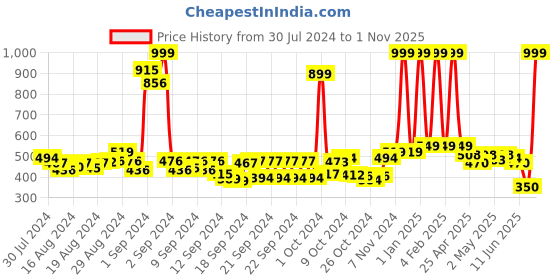 ajio.com buta buti Women Printed Cotton Scarf buta buti Price History Graph from 30 Jul 2024 to 1 Nov 2025