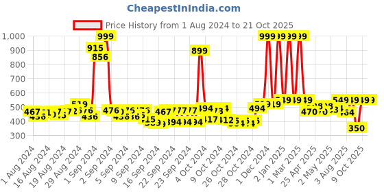 ajio.com buta buti Women Printed Cotton Scarf buta buti Price History Graph from 1 Aug 2024 to 21 Oct 2025