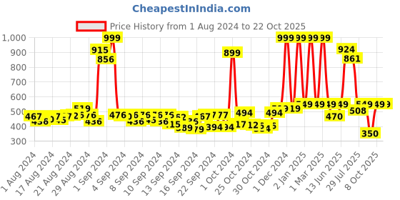 ajio.com buta buti Women Printed Cotton Scarf buta buti Price History Graph from 1 Aug 2024 to 21 Oct 2025