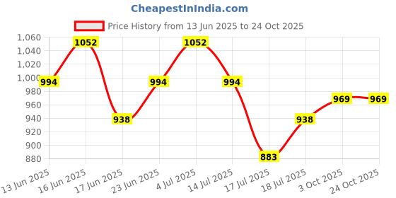 ajio.com code by lifestyle Women Printed Cotton Shirt code by lifestyle Price History Graph from 13 Jun 2025 to 24 Oct 2025