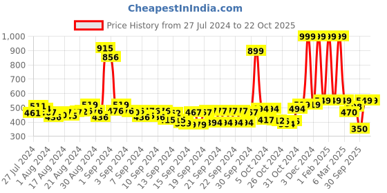 ajio.com buta buti Women Printed Cotton Stole buta buti Price History Graph from 27 Jul 2024 to 21 Oct 2025