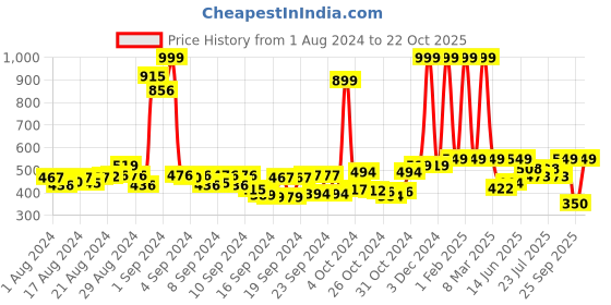 ajio.com buta buti Women Printed Cotton Stole buta buti Price History Graph from 1 Aug 2024 to 22 Oct 2025