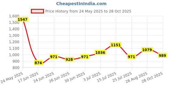 ajio.com biba Women Printed Cotton Straight Kurta biba Price History Graph from 24 May 2025 to 28 Oct 2025
