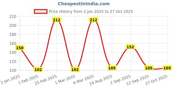 ajio.com rio for trends select Women Printed Crop Fit T-Shirt rio for trends select Price History Graph from 2 Jan 2025 to 27 Oct 2025