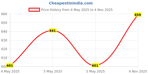 ajio.com saree mall Women Printed Designer Saree With Blouse Piece saree mall Price History Graph from 4 May 2025 to 4 Nov 2025