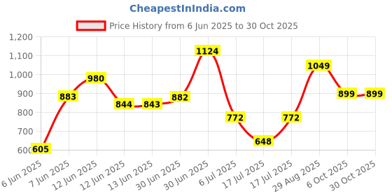 ajio.com saree mall Women Printed Designer Saree With Blouse Piece saree mall Price History Graph from 6 Jun 2025 to 29 Oct 2025