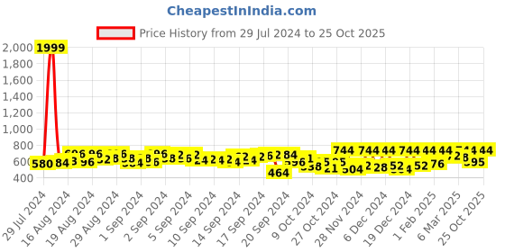 ajio.com uptownie Women Printed Dhoti Jumpsuit uptownie Price History Graph from 29 Jul 2024 to 25 Oct 2025