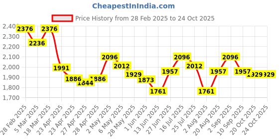 ajio.com nike Women Printed Duffle Bag with Double Handles nike Price History Graph from 28 Feb 2025 to 20 Oct 2025