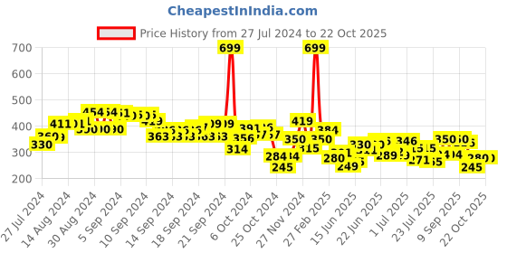 ajio.com biba Women Printed Dupatta biba Price History Graph from 27 Jul 2024 to 22 Oct 2025