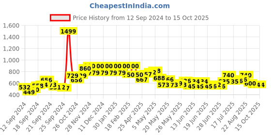 ajio.com Women Printed Dupatta Price History Graph from 12 Sep 2024 to 14 Oct 2025