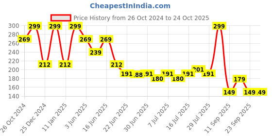 ajio.com avaasa mix n' match Women Printed Dupatta avaasa mix n' match Price History Graph from 26 Oct 2024 to 22 Oct 2025