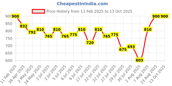 ajio.com svaraa Women Printed Dupatta svaraa Price History Graph from 11 Feb 2025 to 12 Oct 2025