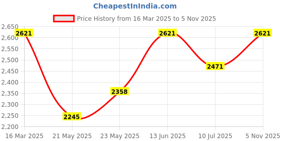 ajio.com exotic india Women Printed Dupatta exotic india Price History Graph from 16 Mar 2025 to 5 Nov 2025