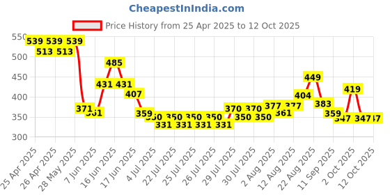 ajio.com rangriti Women Printed Dupatta rangriti Price History Graph from 25 Apr 2025 to 12 Oct 2025
