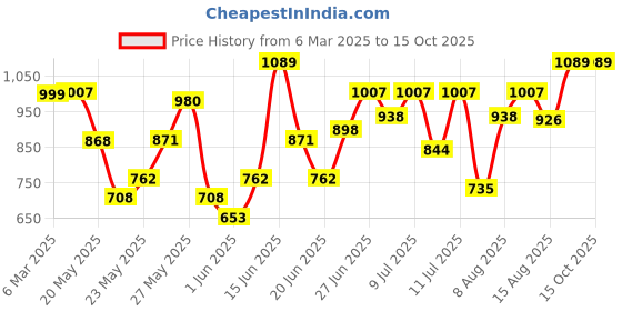 ajio.com trendmalls Women Printed Dupatta trendmalls Price History Graph from 6 Mar 2025 to 15 Oct 2025