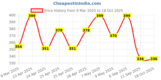 ajio.com akshadeep Women Printed Dupatta akshadeep Price History Graph from 9 Mar 2025 to 18 Oct 2025