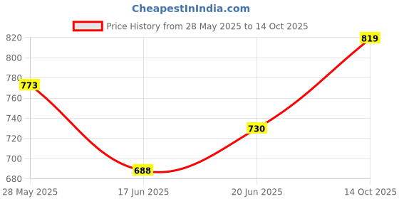 ajio.com aurelia Women Printed Dupatta aurelia Price History Graph from 28 May 2025 to 14 Oct 2025