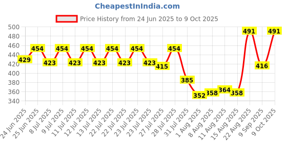 ajio.com exotic india Women Printed Dupatta exotic india Price History Graph from 24 Jun 2025 to 9 Oct 2025