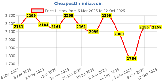 ajio.com fabindia Women Printed Dupatta with Contrast Border fabindia Price History Graph from 6 Mar 2025 to 12 Oct 2025