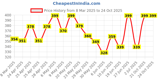 ajio.com akshadeep Women Printed Dupatta with Contrast Border akshadeep Price History Graph from 8 Mar 2025 to 21 Oct 2025