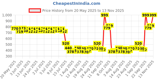 ajio.com Women Printed Dupatta with Contrast Border Price History Graph from 20 May 2025 to 13 Nov 2025