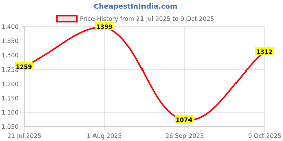 ajio.com fabindia Women Printed Dupatta with Contrast Border & Tassels fabindia Price History Graph from 21 Jul 2025 to 9 Oct 2025