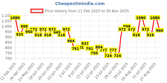 ajio.com svaraa Women Printed Dupatta with Embellished Border svaraa Price History Graph from 11 Feb 2025 to 30 Nov 2025
