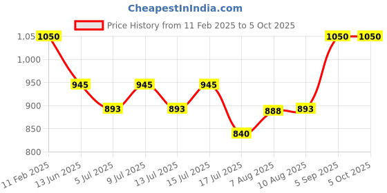 ajio.com svaraa Women Printed Dupatta with Embellished Border svaraa Price History Graph from 11 Feb 2025 to 5 Oct 2025