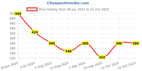 ajio.com akshadeep Women Printed Dupatta with Gotta Patti Lace Work akshadeep Price History Graph from 30 Jun 2025 to 22 Oct 2025