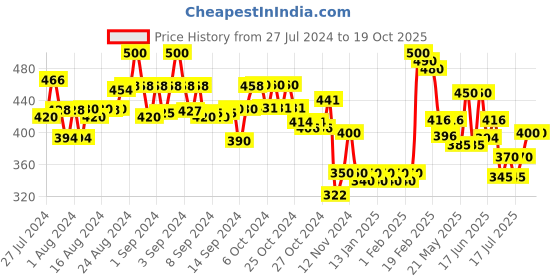 ajio.com molcha by babita singh Women Printed Dupatta with Lace Border molcha by babita singh Price History Graph from 27 Jul 2024 to 19 Oct 2025