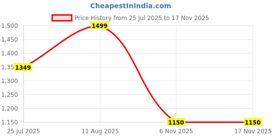 ajio.com fabindia Women Printed Dupatta with Stitched Hem fabindia Price History Graph from 25 Jul 2025 to 17 Nov 2025